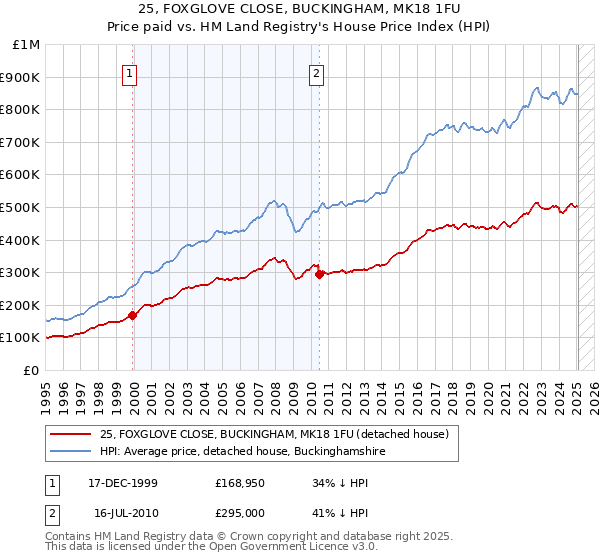 25, FOXGLOVE CLOSE, BUCKINGHAM, MK18 1FU: Price paid vs HM Land Registry's House Price Index