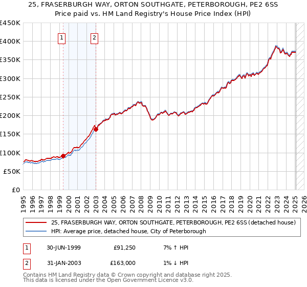 25, FRASERBURGH WAY, ORTON SOUTHGATE, PETERBOROUGH, PE2 6SS: Price paid vs HM Land Registry's House Price Index