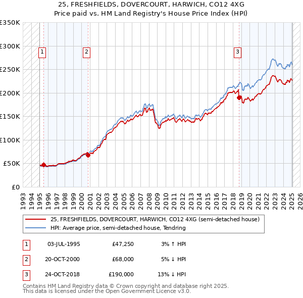 25, FRESHFIELDS, DOVERCOURT, HARWICH, CO12 4XG: Price paid vs HM Land Registry's House Price Index