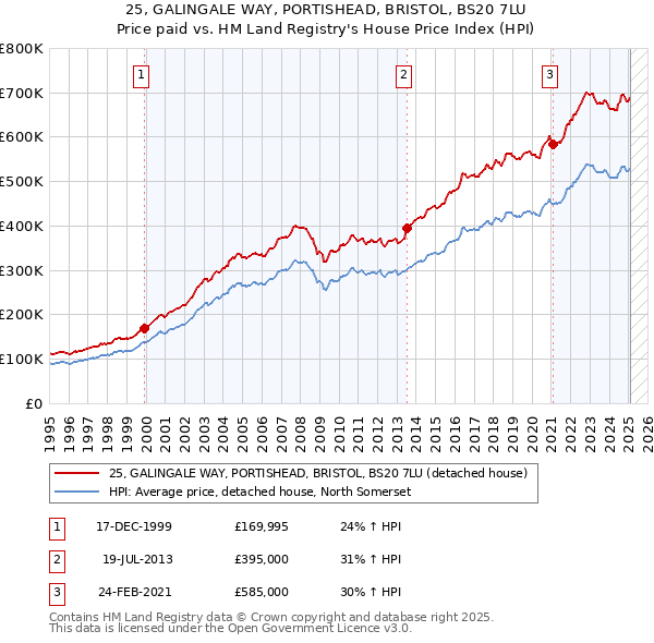 25, GALINGALE WAY, PORTISHEAD, BRISTOL, BS20 7LU: Price paid vs HM Land Registry's House Price Index