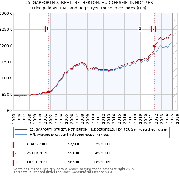 25, GARFORTH STREET, NETHERTON, HUDDERSFIELD, HD4 7ER: Price paid vs HM Land Registry's House Price Index