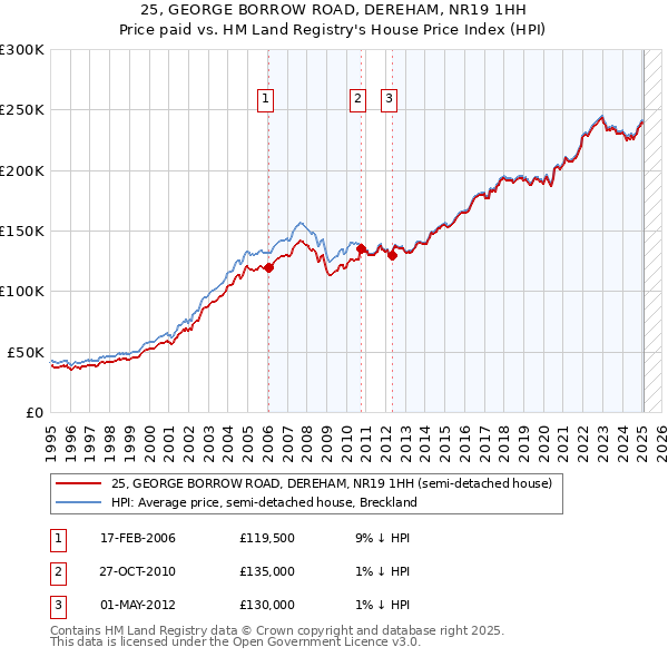 25, GEORGE BORROW ROAD, DEREHAM, NR19 1HH: Price paid vs HM Land Registry's House Price Index