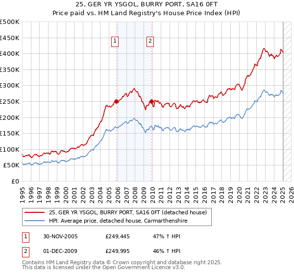 25, GER YR YSGOL, BURRY PORT, SA16 0FT: Price paid vs HM Land Registry's House Price Index