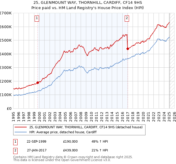 25, GLENMOUNT WAY, THORNHILL, CARDIFF, CF14 9HS: Price paid vs HM Land Registry's House Price Index