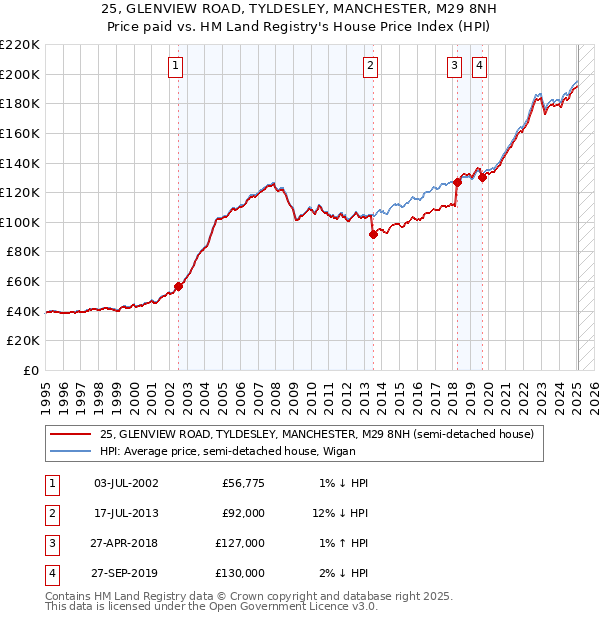 25, GLENVIEW ROAD, TYLDESLEY, MANCHESTER, M29 8NH: Price paid vs HM Land Registry's House Price Index