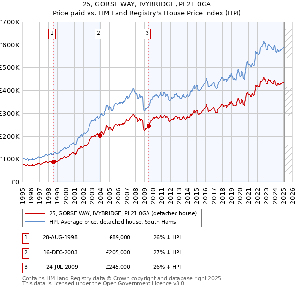 25, GORSE WAY, IVYBRIDGE, PL21 0GA: Price paid vs HM Land Registry's House Price Index