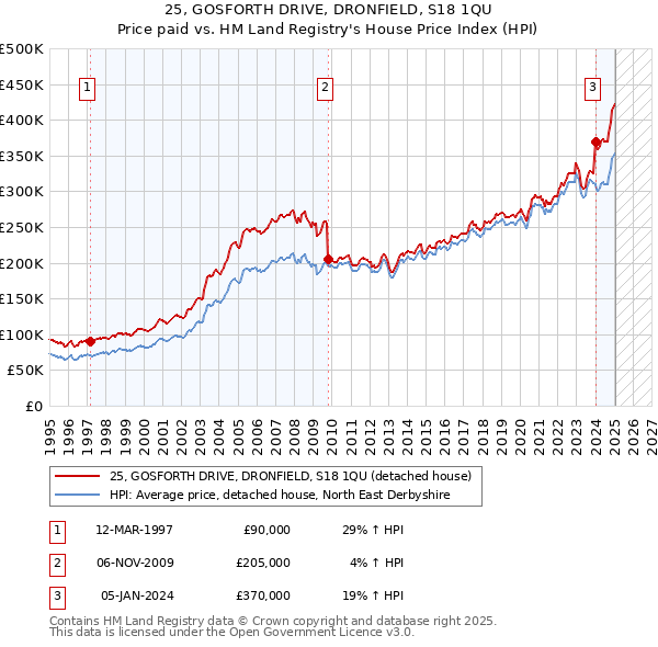 25, GOSFORTH DRIVE, DRONFIELD, S18 1QU: Price paid vs HM Land Registry's House Price Index