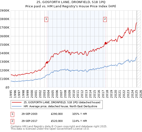 25, GOSFORTH LANE, DRONFIELD, S18 1PQ: Price paid vs HM Land Registry's House Price Index