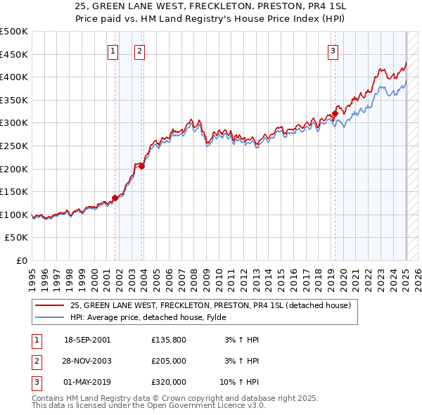 25, GREEN LANE WEST, FRECKLETON, PRESTON, PR4 1SL: Price paid vs HM Land Registry's House Price Index