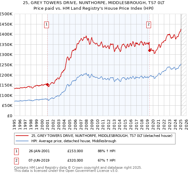 25, GREY TOWERS DRIVE, NUNTHORPE, MIDDLESBROUGH, TS7 0LT: Price paid vs HM Land Registry's House Price Index