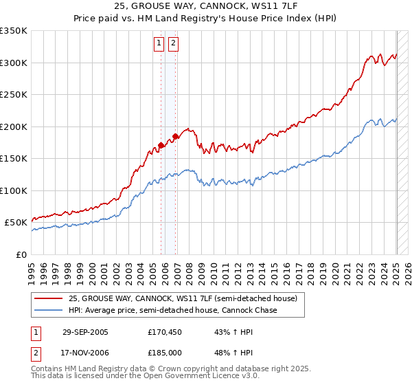 25, GROUSE WAY, CANNOCK, WS11 7LF: Price paid vs HM Land Registry's House Price Index