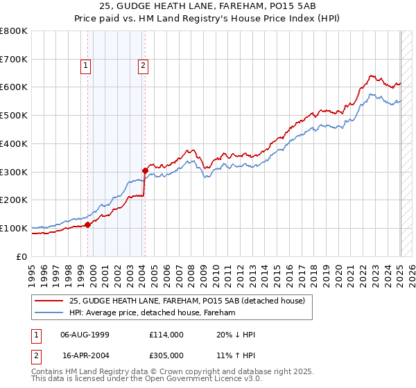 25, GUDGE HEATH LANE, FAREHAM, PO15 5AB: Price paid vs HM Land Registry's House Price Index