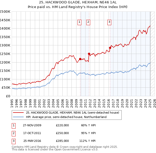 25, HACKWOOD GLADE, HEXHAM, NE46 1AL: Price paid vs HM Land Registry's House Price Index