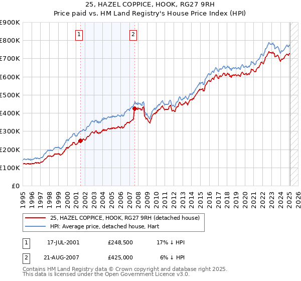 25, HAZEL COPPICE, HOOK, RG27 9RH: Price paid vs HM Land Registry's House Price Index