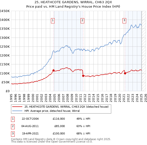 25, HEATHCOTE GARDENS, WIRRAL, CH63 2QX: Price paid vs HM Land Registry's House Price Index