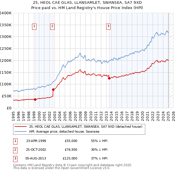 25, HEOL CAE GLAS, LLANSAMLET, SWANSEA, SA7 9XD: Price paid vs HM Land Registry's House Price Index