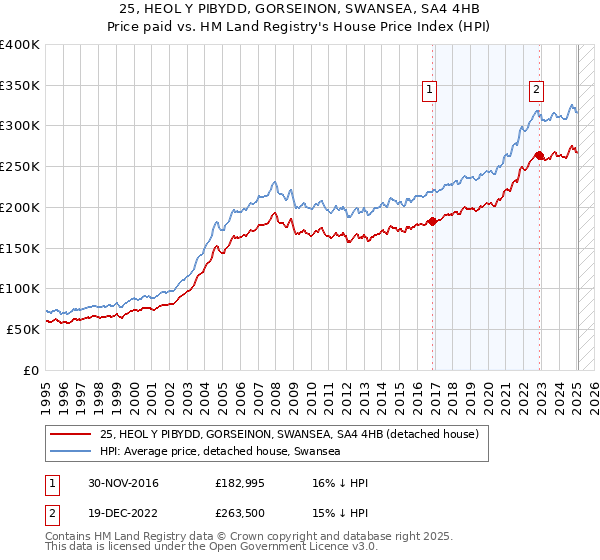 25, HEOL Y PIBYDD, GORSEINON, SWANSEA, SA4 4HB: Price paid vs HM Land Registry's House Price Index