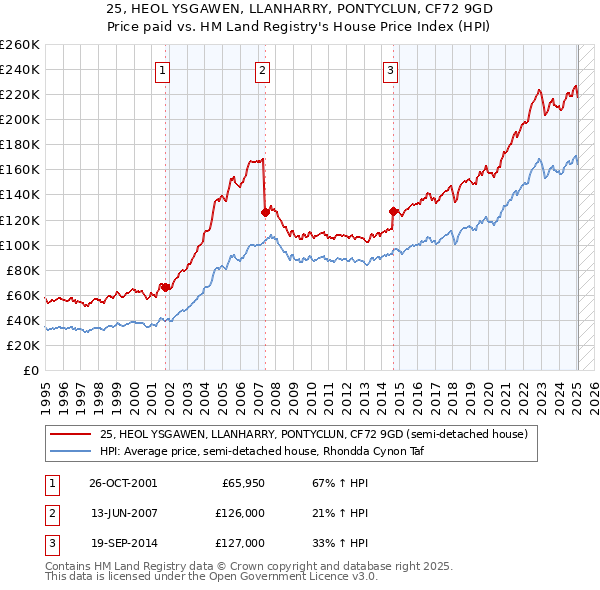 25, HEOL YSGAWEN, LLANHARRY, PONTYCLUN, CF72 9GD: Price paid vs HM Land Registry's House Price Index