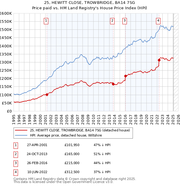 25, HEWITT CLOSE, TROWBRIDGE, BA14 7SG: Price paid vs HM Land Registry's House Price Index