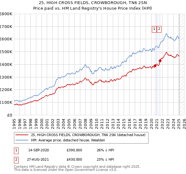 25, HIGH CROSS FIELDS, CROWBOROUGH, TN6 2SN: Price paid vs HM Land Registry's House Price Index