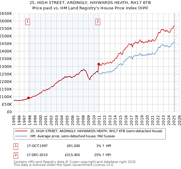 25, HIGH STREET, ARDINGLY, HAYWARDS HEATH, RH17 6TB: Price paid vs HM Land Registry's House Price Index
