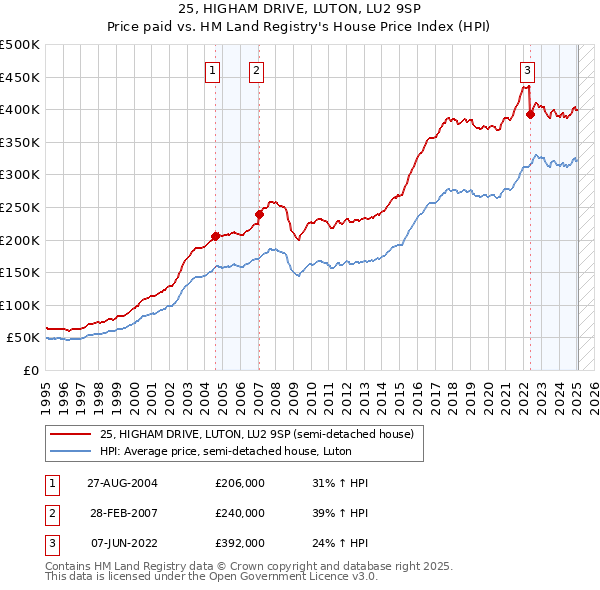 25, HIGHAM DRIVE, LUTON, LU2 9SP: Price paid vs HM Land Registry's House Price Index