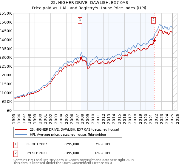 25, HIGHER DRIVE, DAWLISH, EX7 0AS: Price paid vs HM Land Registry's House Price Index