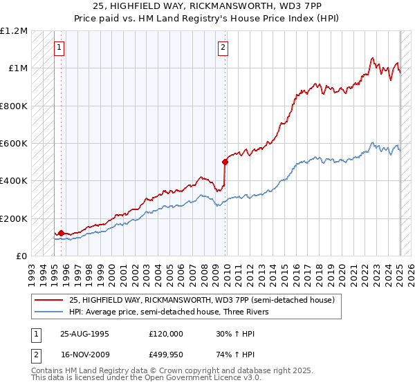 25, HIGHFIELD WAY, RICKMANSWORTH, WD3 7PP: Price paid vs HM Land Registry's House Price Index