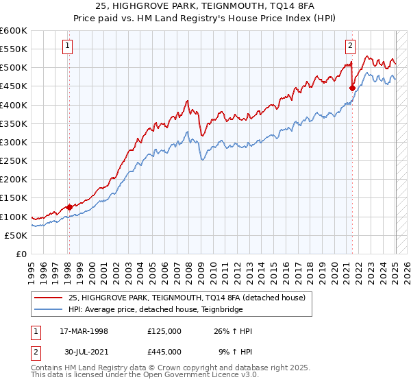 25, HIGHGROVE PARK, TEIGNMOUTH, TQ14 8FA: Price paid vs HM Land Registry's House Price Index