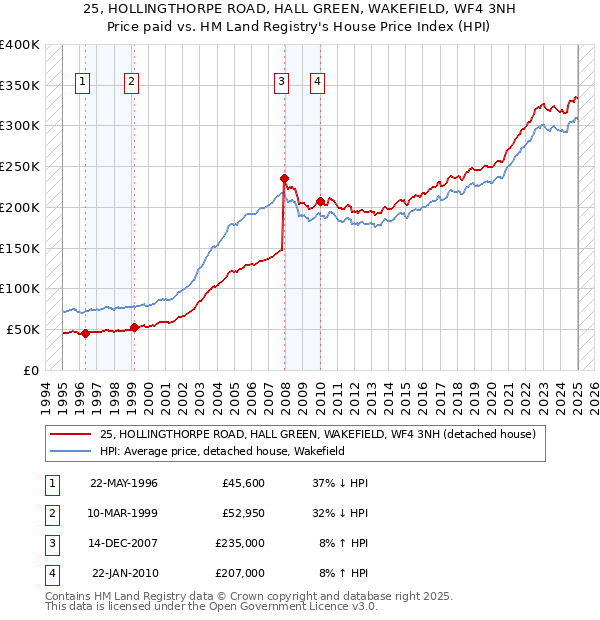25, HOLLINGTHORPE ROAD, HALL GREEN, WAKEFIELD, WF4 3NH: Price paid vs HM Land Registry's House Price Index