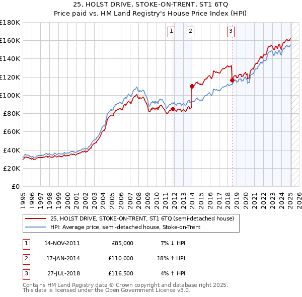 25, HOLST DRIVE, STOKE-ON-TRENT, ST1 6TQ: Price paid vs HM Land Registry's House Price Index