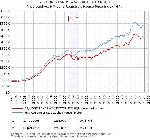 25, HONEYLANDS WAY, EXETER, EX4 8QR: Price paid vs HM Land Registry's House Price Index