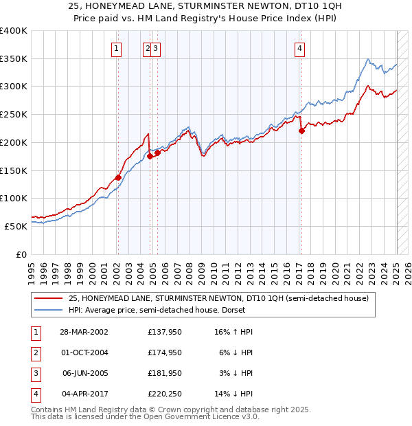 25, HONEYMEAD LANE, STURMINSTER NEWTON, DT10 1QH: Price paid vs HM Land Registry's House Price Index