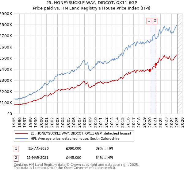 25, HONEYSUCKLE WAY, DIDCOT, OX11 6GP: Price paid vs HM Land Registry's House Price Index