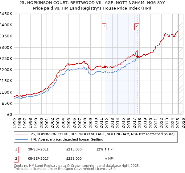 25, HOPKINSON COURT, BESTWOOD VILLAGE, NOTTINGHAM, NG6 8YY: Price paid vs HM Land Registry's House Price Index