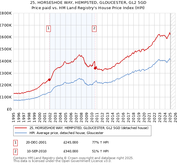 25, HORSESHOE WAY, HEMPSTED, GLOUCESTER, GL2 5GD: Price paid vs HM Land Registry's House Price Index