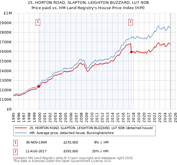 25, HORTON ROAD, SLAPTON, LEIGHTON BUZZARD, LU7 9DB: Price paid vs HM Land Registry's House Price Index