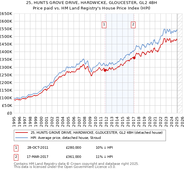 25, HUNTS GROVE DRIVE, HARDWICKE, GLOUCESTER, GL2 4BH: Price paid vs HM Land Registry's House Price Index