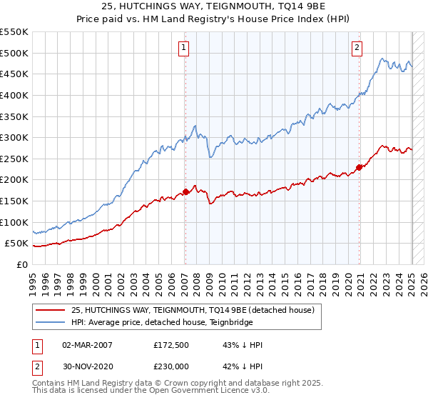 25, HUTCHINGS WAY, TEIGNMOUTH, TQ14 9BE: Price paid vs HM Land Registry's House Price Index
