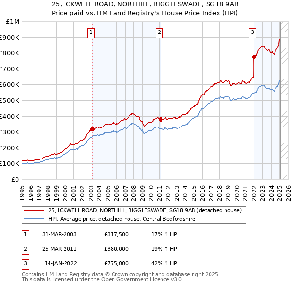 25, ICKWELL ROAD, NORTHILL, BIGGLESWADE, SG18 9AB: Price paid vs HM Land Registry's House Price Index