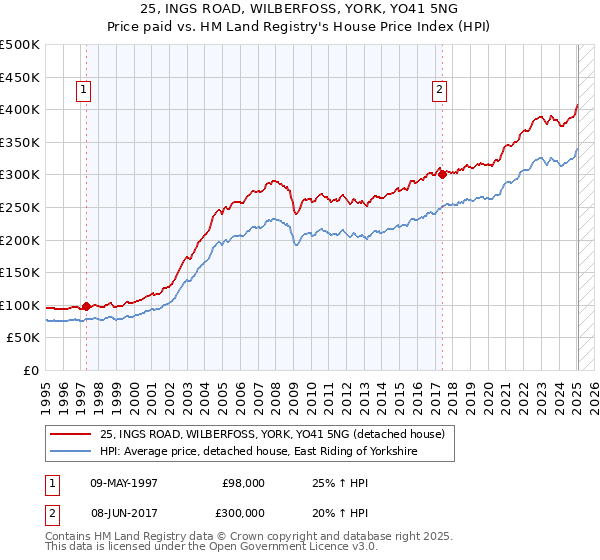 25, INGS ROAD, WILBERFOSS, YORK, YO41 5NG: Price paid vs HM Land Registry's House Price Index