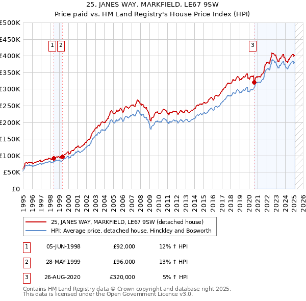 25, JANES WAY, MARKFIELD, LE67 9SW: Price paid vs HM Land Registry's House Price Index