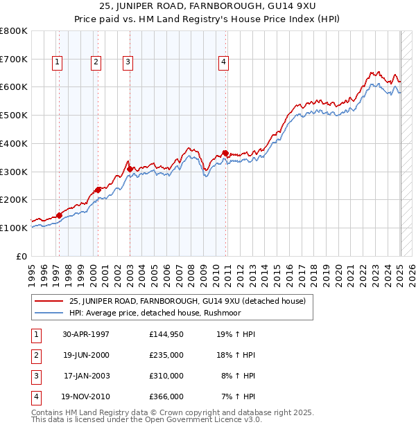 25, JUNIPER ROAD, FARNBOROUGH, GU14 9XU: Price paid vs HM Land Registry's House Price Index