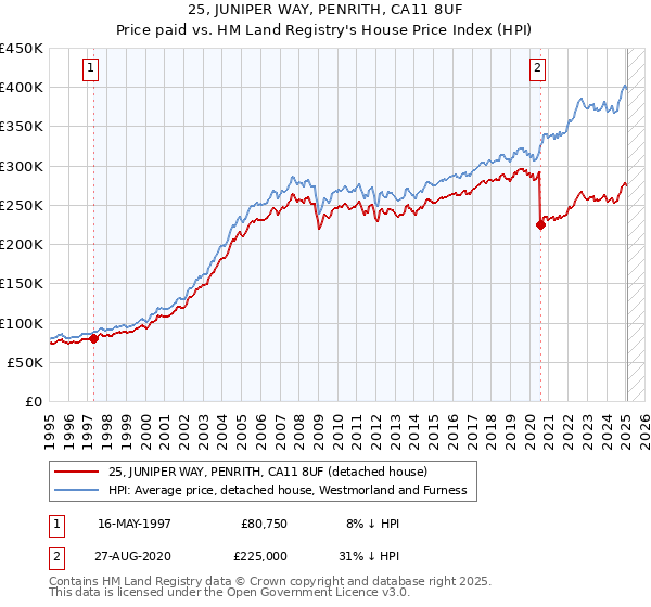 25, JUNIPER WAY, PENRITH, CA11 8UF: Price paid vs HM Land Registry's House Price Index