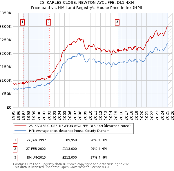 25, KARLES CLOSE, NEWTON AYCLIFFE, DL5 4XH: Price paid vs HM Land Registry's House Price Index