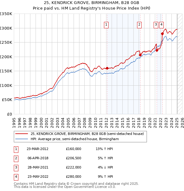 25, KENDRICK GROVE, BIRMINGHAM, B28 0GB: Price paid vs HM Land Registry's House Price Index