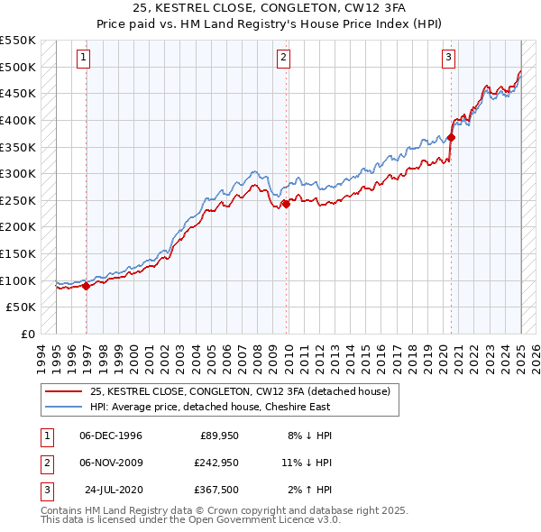 25, KESTREL CLOSE, CONGLETON, CW12 3FA: Price paid vs HM Land Registry's House Price Index