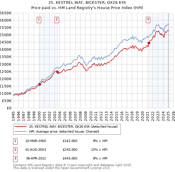 25, KESTREL WAY, BICESTER, OX26 6YA: Price paid vs HM Land Registry's House Price Index