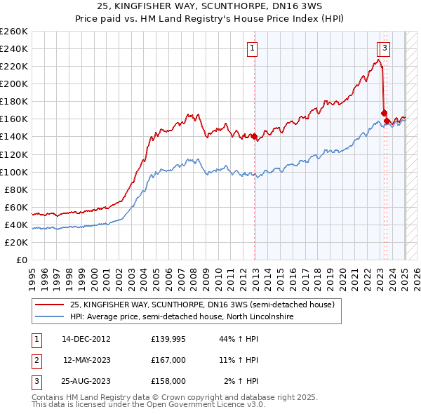 25, KINGFISHER WAY, SCUNTHORPE, DN16 3WS: Price paid vs HM Land Registry's House Price Index