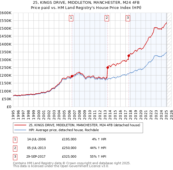 25, KINGS DRIVE, MIDDLETON, MANCHESTER, M24 4FB: Price paid vs HM Land Registry's House Price Index